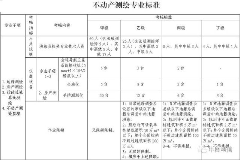 不动产测绘：新时代的测量与服务